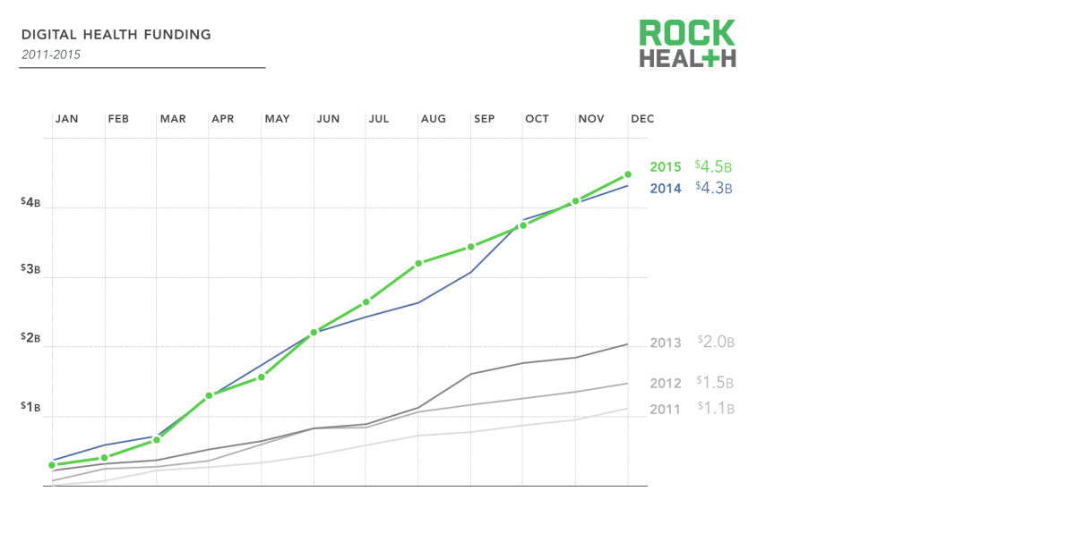 2015 analysis of investment in digital health solutions by Rock Health